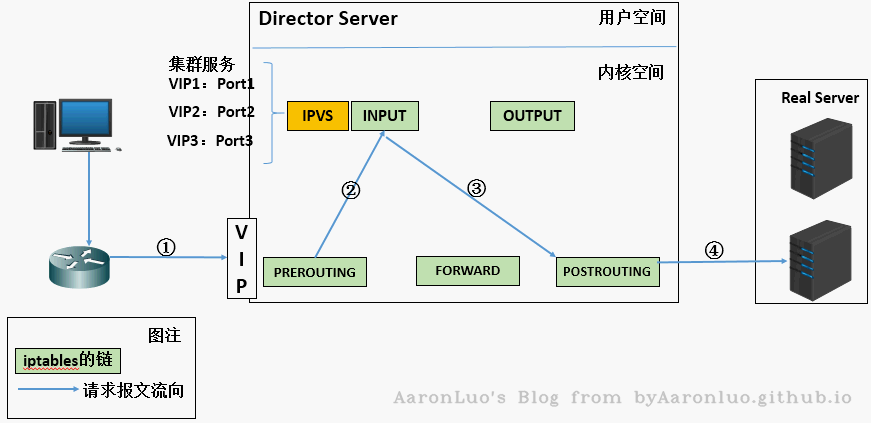 16.LVS架构及原理 · Aaron 知识库