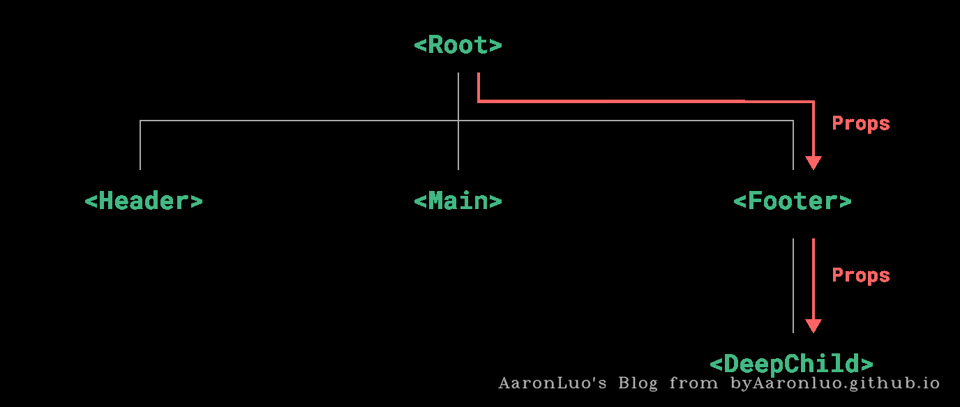 Prop 逐级透传的过程图示