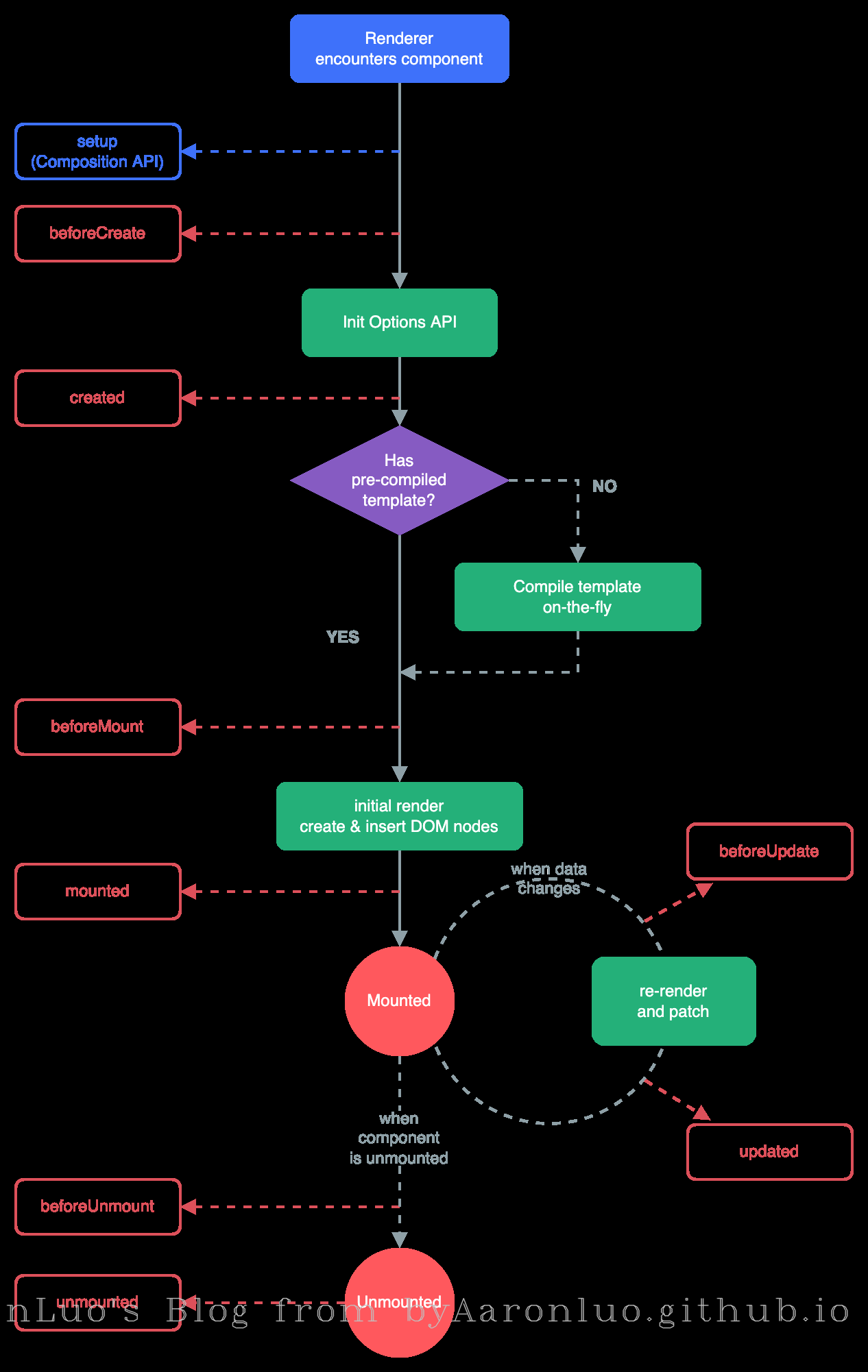 组件生命周期图示