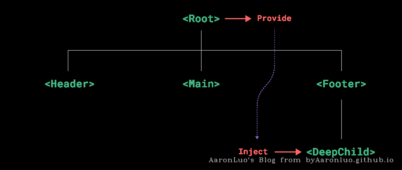 Provide/inject 模式