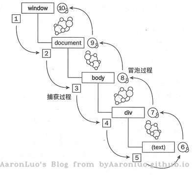事件模型