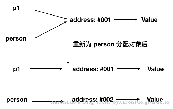 地址改变